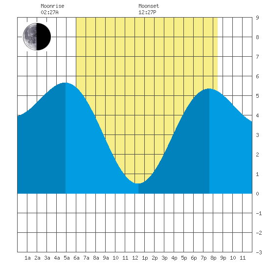 Port Orford tide chart for Saturday, May 9, 2026