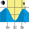 Port Orford tide chart for Saturday, May 9, 2026