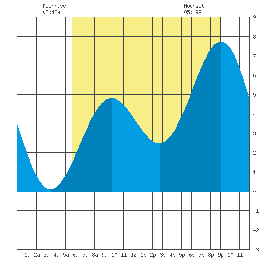 Port Orford tide chart for Thursday, June 11, 2026