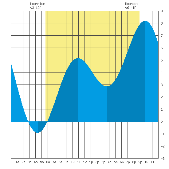 Port Orford tide chart for Friday, June 12, 2026