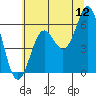 Port Orford tide chart for Friday, June 12, 2026