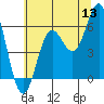Port Orford tide chart for Saturday, June 13, 2026