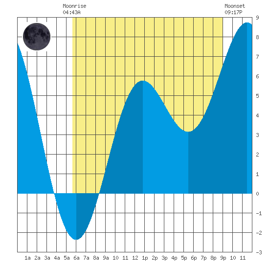 Port Orford tide chart for Sunday, June 14, 2026