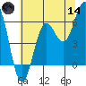Port Orford tide chart for Sunday, June 14, 2026