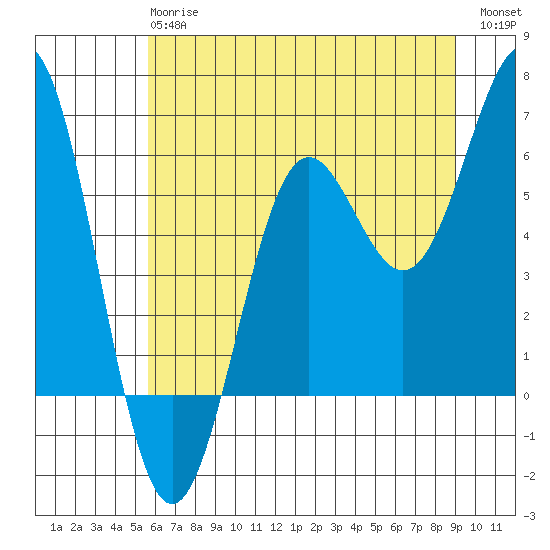 Port Orford tide chart for Monday, June 15, 2026