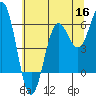 Port Orford tide chart for Tuesday, June 16, 2026