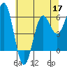 Port Orford tide chart for Wednesday, June 17, 2026