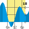 Port Orford tide chart for Thursday, June 18, 2026