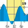 Port Orford tide chart for Friday, June 19, 2026