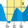 Port Orford tide chart for Monday, June 1, 2026