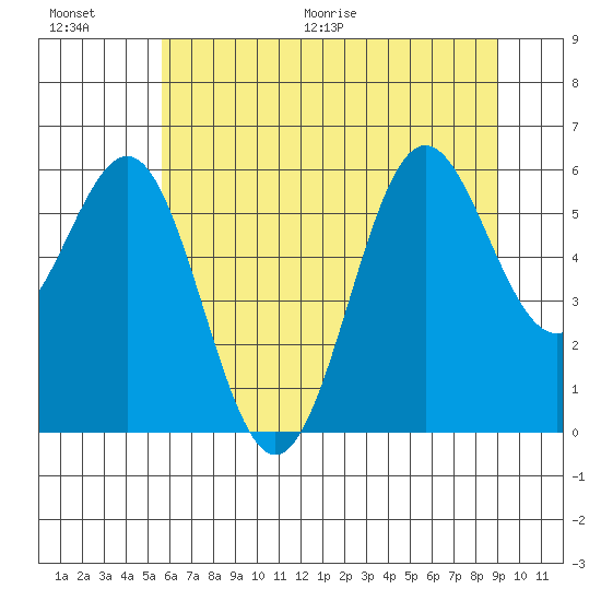 Port Orford tide chart for Saturday, June 20, 2026