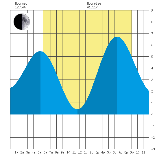 Port Orford tide chart for Sunday, June 21, 2026