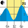 Port Orford tide chart for Sunday, June 21, 2026
