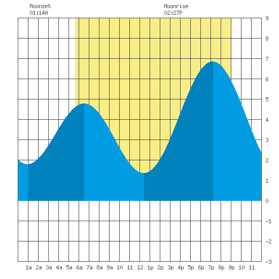 Port Orford tide chart for Monday, June 22, 2026