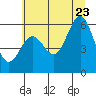 Port Orford tide chart for Tuesday, June 23, 2026