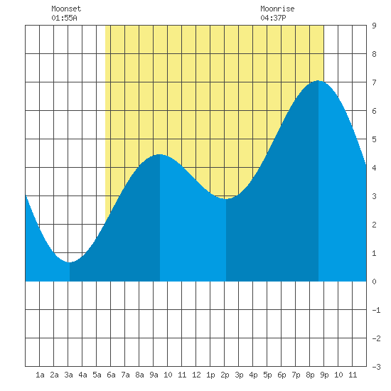 Port Orford tide chart for Wednesday, June 24, 2026