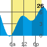 Port Orford tide chart for Friday, June 26, 2026