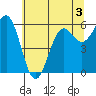 Port Orford tide chart for Wednesday, June 3, 2026