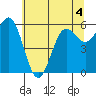 Port Orford tide chart for Thursday, June 4, 2026