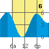 Port Orford tide chart for Saturday, June 6, 2026