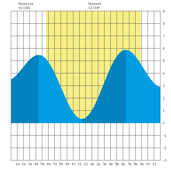 Port Orford tide chart for Sunday, June 7, 2026