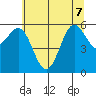 Port Orford tide chart for Sunday, June 7, 2026