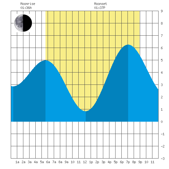 Port Orford tide chart for Monday, June 8, 2026