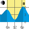 Port Orford tide chart for Monday, June 8, 2026