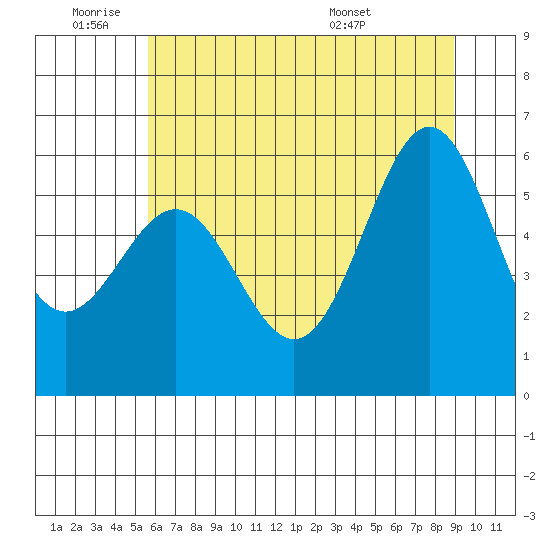 Port Orford tide chart for Tuesday, June 9, 2026