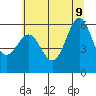Port Orford tide chart for Tuesday, June 9, 2026