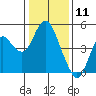 Port of Benecia tide chart for Monday, January 11, 2021