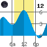 Port of Benecia tide chart for Tuesday, January 12, 2021