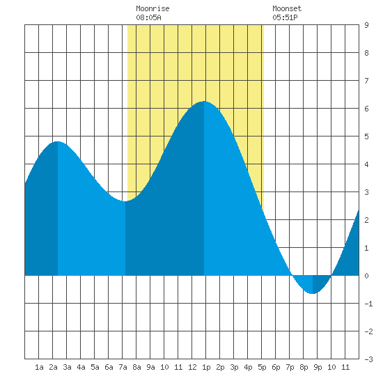 Port of Benecia tide chart for Wednesday, January 13, 2021