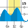 Port of Benecia tide chart for Friday, January 15, 2021