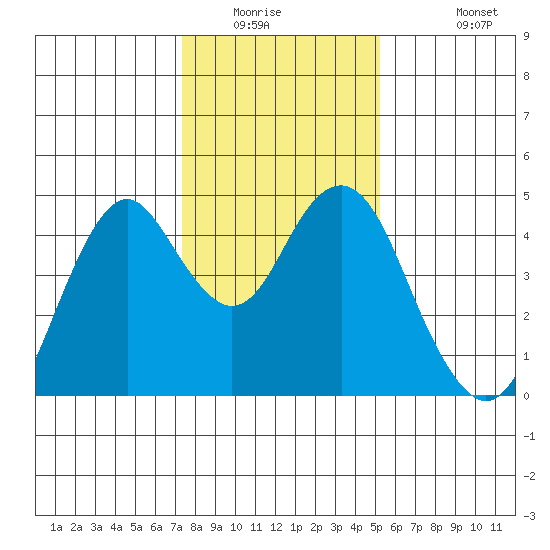Port of Benecia tide chart for Saturday, January 16, 2021