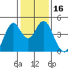 Port of Benecia tide chart for Saturday, January 16, 2021