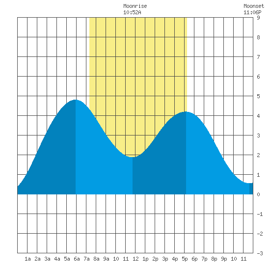 Port of Benecia tide chart for Monday, January 18, 2021