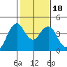 Port of Benecia tide chart for Monday, January 18, 2021