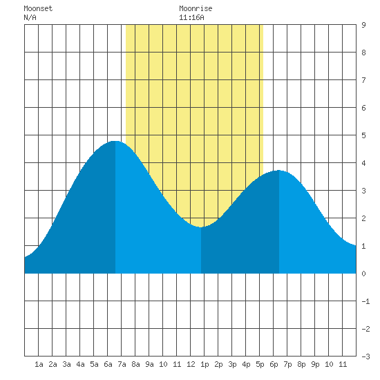 Port of Benecia tide chart for Tuesday, January 19, 2021