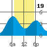 Port of Benecia tide chart for Tuesday, January 19, 2021