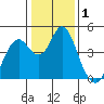 Port of Benecia tide chart for Friday, January 1, 2021
