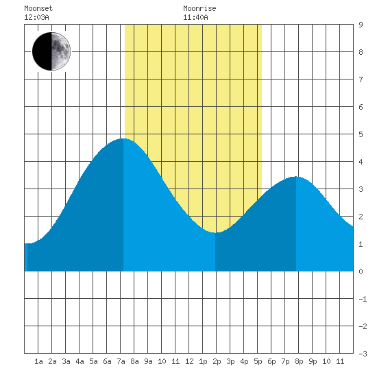 Port of Benecia tide chart for Wednesday, January 20, 2021