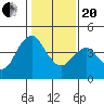Port of Benecia tide chart for Wednesday, January 20, 2021