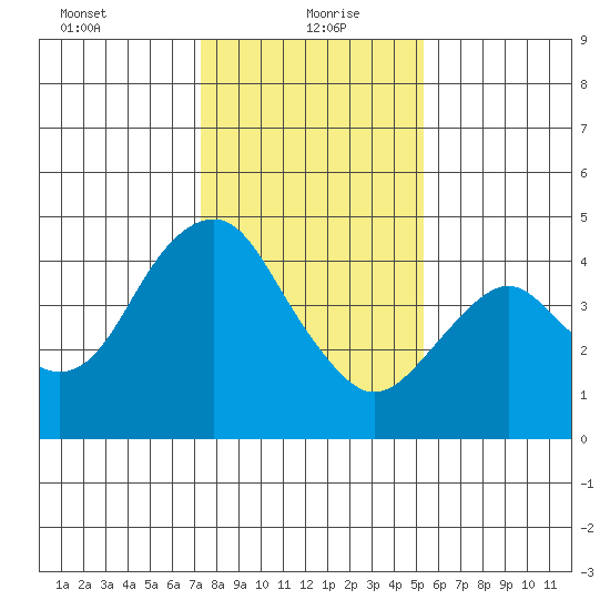 Port of Benecia tide chart for Thursday, January 21, 2021