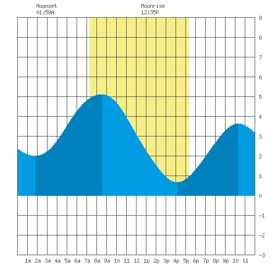 Port of Benecia tide chart for Friday, January 22, 2021