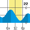 Port of Benecia tide chart for Friday, January 22, 2021
