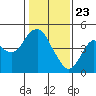 Port of Benecia tide chart for Saturday, January 23, 2021