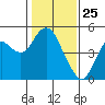 Port of Benecia tide chart for Monday, January 25, 2021