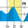 Port of Benecia tide chart for Tuesday, January 26, 2021