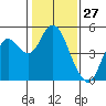 Port of Benecia tide chart for Wednesday, January 27, 2021